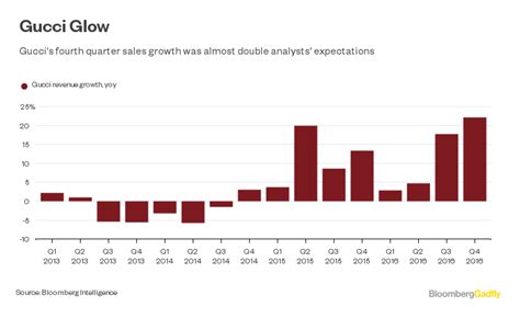 sales memo gucci|gucci sales report.